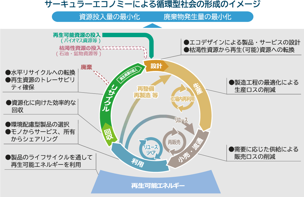 あいち地域循環圏形成プラン｜循環ビジネス支援